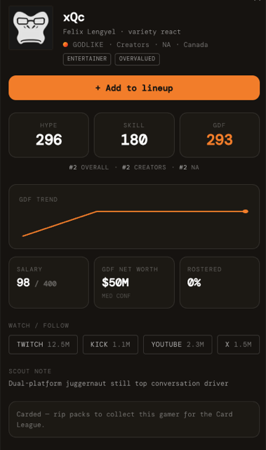xQc's live player card: HYPE 296, SKILL 180, GDF 293, rank, trend and salary